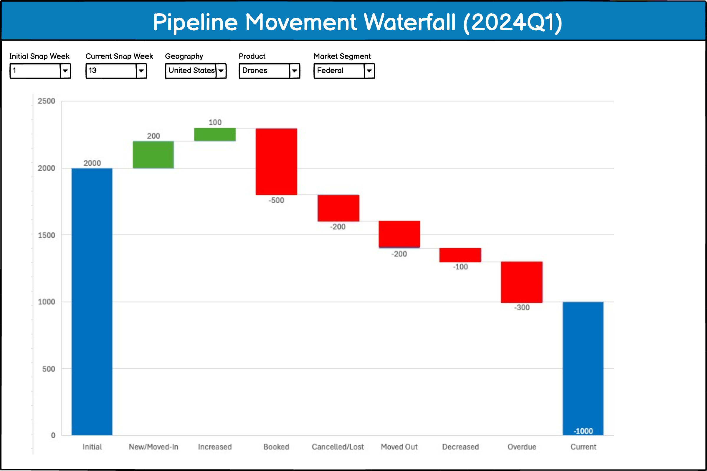 Bookings vs Linearity